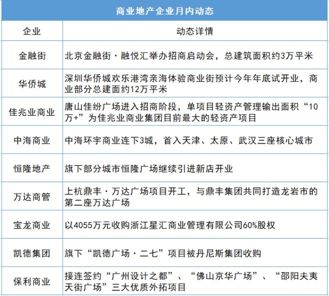 【行业分享】7月中国购物中心运营商发展指数TOP20报告(图6)
