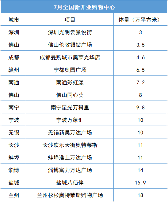 【行业分享】7月中国购物中心运营商发展指数TOP20报告(图4)