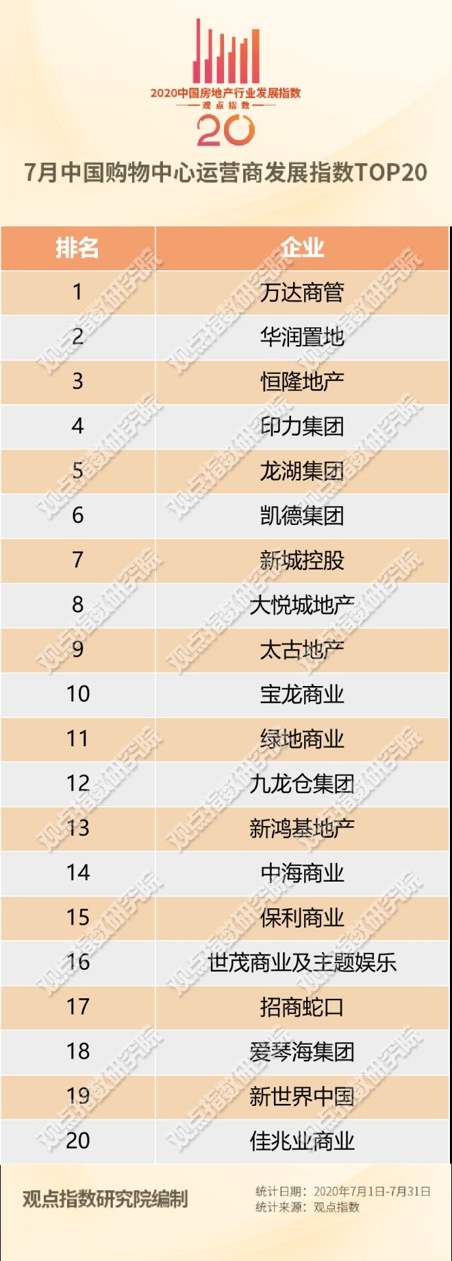 【行业分享】7月中国购物中心运营商发展指数TOP20报告(图1)