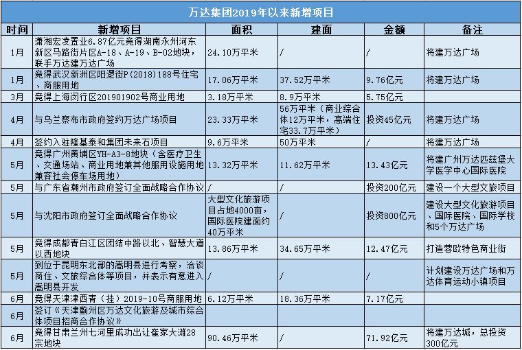 王健林上市冲动 万达集团学习凯德集团走REITs路径？(图2)