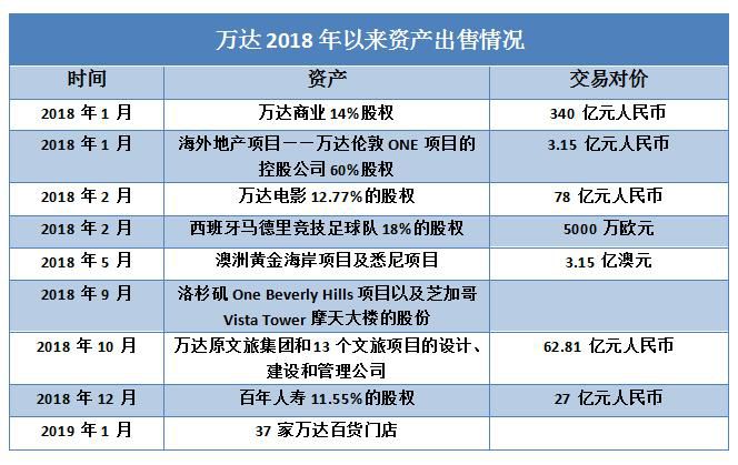 王健林上市冲动 万达集团学习凯德集团走REITs路径？(图1)