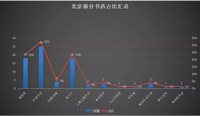 北京29家购物中心进驻书店品牌一览(图9)