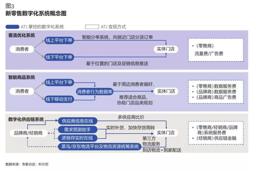 【行业分享】新零售第三年，结束还是开始？(图10)