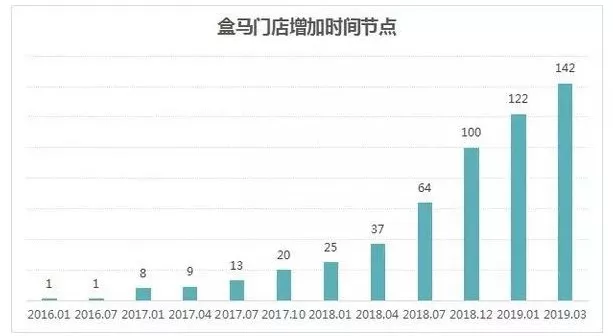 【行业分享】新零售第三年，结束还是开始？(图4)