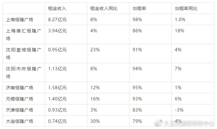 【行业分享】新城、龙湖、万科、太古、恒隆、九龙仓、华润、大悦城238座MALL2019年上半年租金、运营情况都在这！(图11)