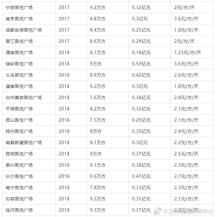 【行业分享】新城、龙湖、万科、太古、恒隆、九龙仓、华润、大悦城238座MALL2019年上半年租金、运营情况都在这！(图3)