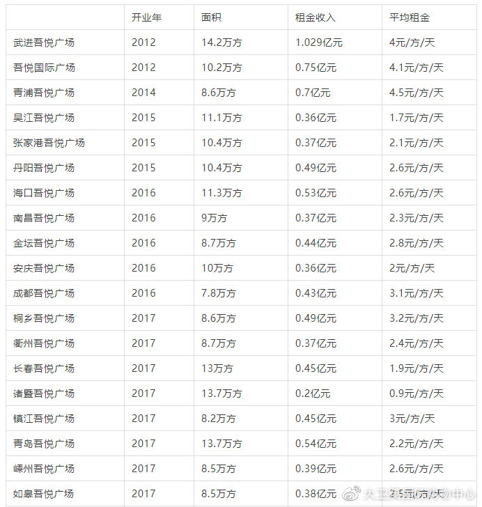 【行业分享】新城、龙湖、万科、太古、恒隆、九龙仓、华润、大悦城238座MALL2019年上半年租金、运营情况都在这！(图2)