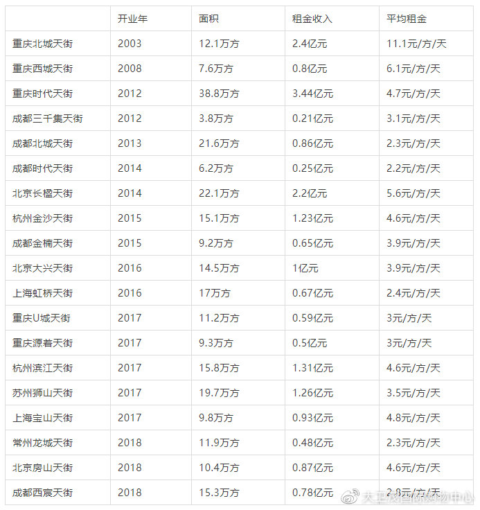 【行业分享】新城、龙湖、万科、太古、恒隆、九龙仓、华润、大悦城238座MALL2019年上半年租金、运营情况都在这！(图6)