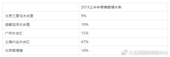 【行业分享】新城、龙湖、万科、太古、恒隆、九龙仓、华润、大悦城238座MALL2019年上半年租金、运营情况都在这！(图9)