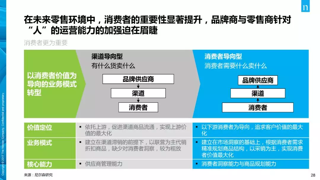 【行业分享】消费者与零售趋势报告(图28)